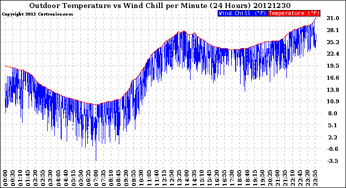 Milwaukee Weather Outdoor Temperature<br>vs Wind Chill<br>per Minute<br>(24 Hours)