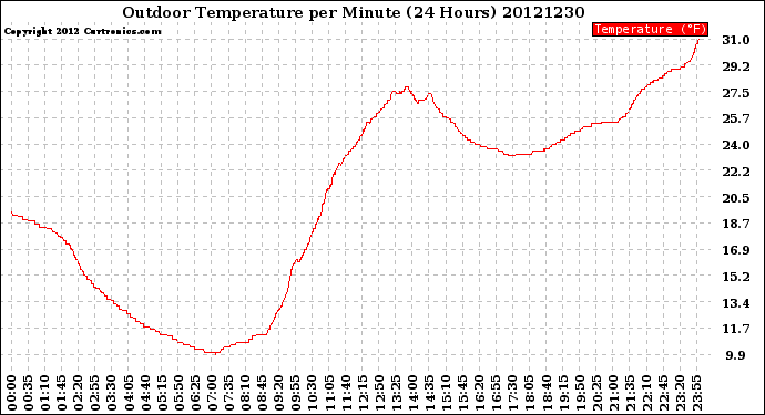 Milwaukee Weather Outdoor Temperature<br>per Minute<br>(24 Hours)