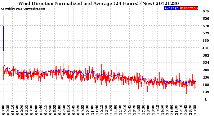 Milwaukee Weather Wind Direction<br>Normalized and Average<br>(24 Hours) (New)