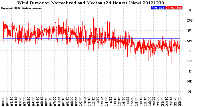 Milwaukee Weather Wind Direction<br>Normalized and Median<br>(24 Hours) (New)