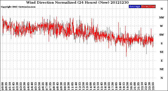 Milwaukee Weather Wind Direction<br>Normalized<br>(24 Hours) (New)