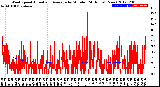 Milwaukee Weather Wind Speed<br>Actual and Average<br>by Minute<br>(24 Hours) (New)