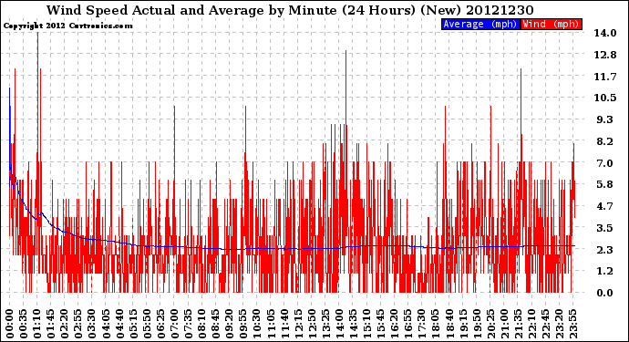 Milwaukee Weather Wind Speed<br>Actual and Average<br>by Minute<br>(24 Hours) (New)