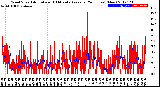 Milwaukee Weather Wind Speed<br>Actual and 10 Minute<br>Average<br>(24 Hours) (New)