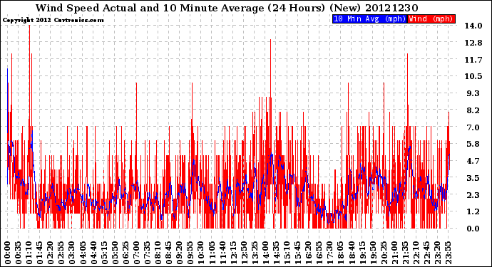 Milwaukee Weather Wind Speed<br>Actual and 10 Minute<br>Average<br>(24 Hours) (New)