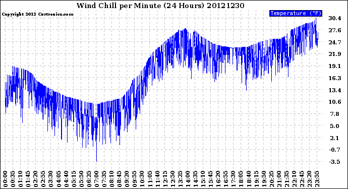 Milwaukee Weather Wind Chill<br>per Minute<br>(24 Hours)