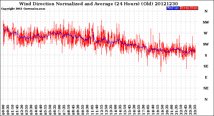 Milwaukee Weather Wind Direction<br>Normalized and Average<br>(24 Hours) (Old)