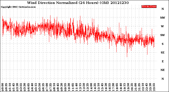 Milwaukee Weather Wind Direction<br>Normalized<br>(24 Hours) (Old)