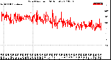 Milwaukee Weather Wind Direction<br>(24 Hours)