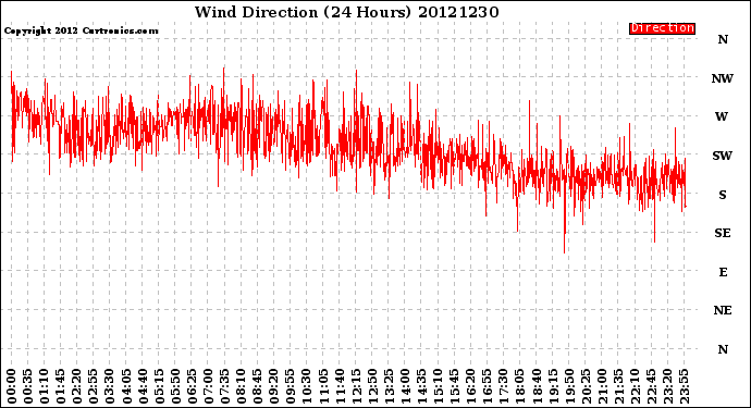 Milwaukee Weather Wind Direction<br>(24 Hours)