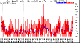 Milwaukee Weather Wind Speed<br>Actual and Median<br>by Minute<br>(24 Hours) (Old)