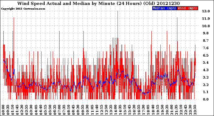 Milwaukee Weather Wind Speed<br>Actual and Median<br>by Minute<br>(24 Hours) (Old)