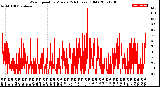 Milwaukee Weather Wind Speed<br>by Minute<br>(24 Hours) (Old)