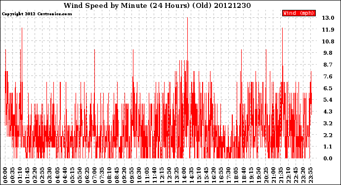 Milwaukee Weather Wind Speed<br>by Minute<br>(24 Hours) (Old)