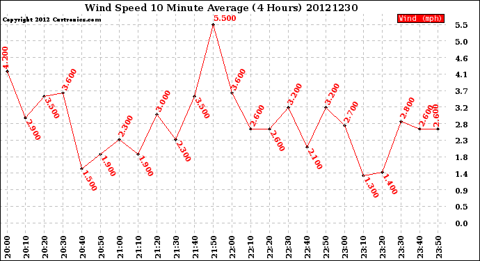 Milwaukee Weather Wind Speed<br>10 Minute Average<br>(4 Hours)