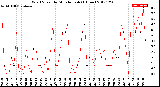 Milwaukee Weather Wind Speed<br>by Minute mph<br>(1 Hour)