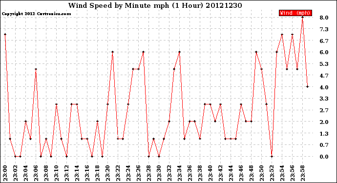 Milwaukee Weather Wind Speed<br>by Minute mph<br>(1 Hour)