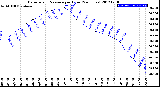 Milwaukee Weather Barometric Pressure<br>per Hour<br>(24 Hours)