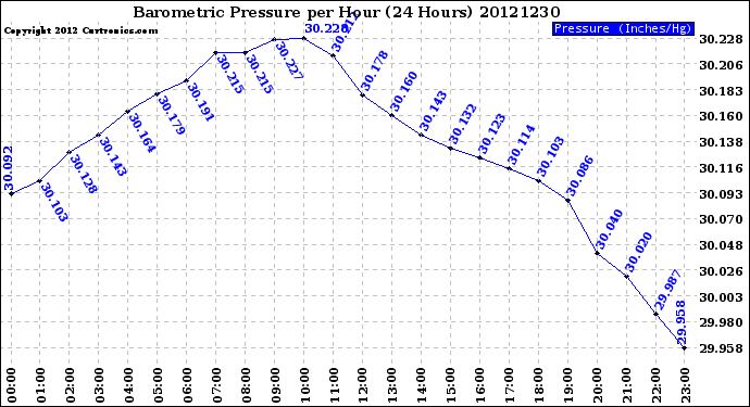 Milwaukee Weather Barometric Pressure<br>per Hour<br>(24 Hours)