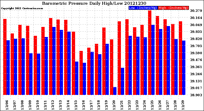Milwaukee Weather Barometric Pressure<br>Daily High/Low