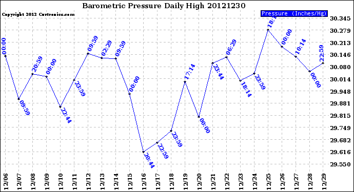 Milwaukee Weather Barometric Pressure<br>Daily High