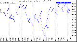 Milwaukee Weather Barometric Pressure<br>Daily Low