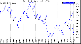 Milwaukee Weather Wind Chill<br>Daily Low