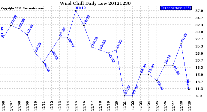 Milwaukee Weather Wind Chill<br>Daily Low