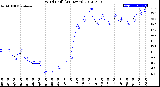 Milwaukee Weather Wind Chill<br>(24 Hours)