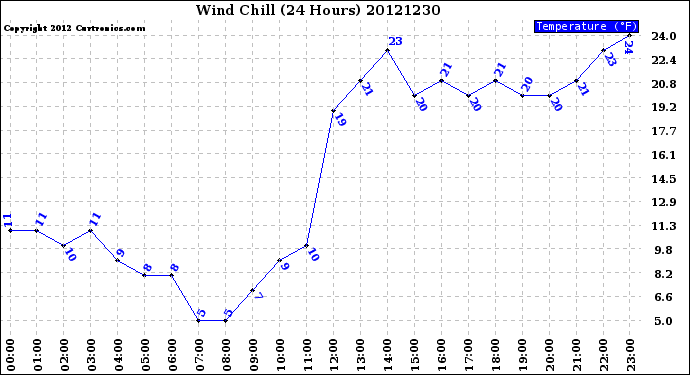 Milwaukee Weather Wind Chill<br>(24 Hours)