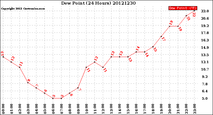 Milwaukee Weather Dew Point<br>(24 Hours)