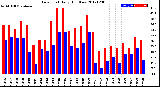 Milwaukee Weather Dew Point<br>Daily High/Low