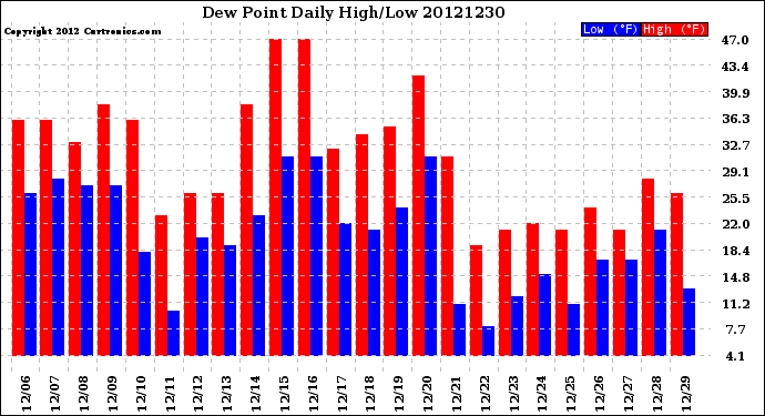 Milwaukee Weather Dew Point<br>Daily High/Low