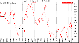 Milwaukee Weather Dew Point<br>Daily High