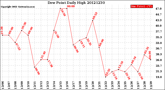 Milwaukee Weather Dew Point<br>Daily High