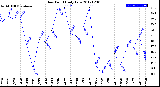 Milwaukee Weather Dew Point<br>Daily Low