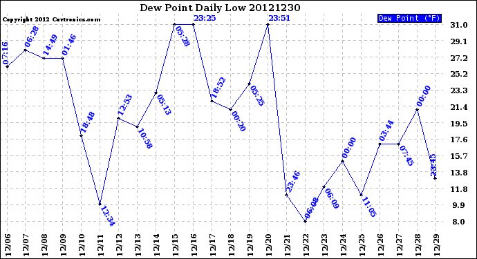 Milwaukee Weather Dew Point<br>Daily Low