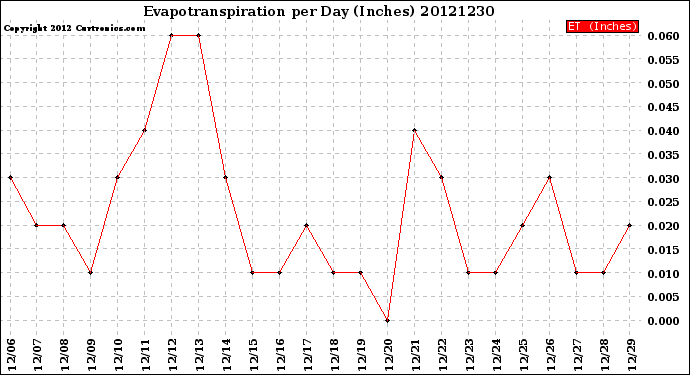 Milwaukee Weather Evapotranspiration<br>per Day (Inches)