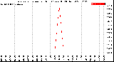 Milwaukee Weather Evapotranspiration<br>per Hour<br>(Ozs sq/ft 24 Hours)