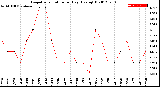 Milwaukee Weather Evapotranspiration<br>per Day (Ozs sq/ft)