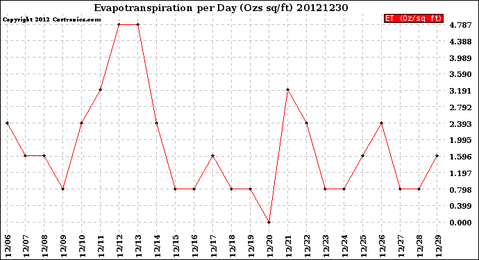 Milwaukee Weather Evapotranspiration<br>per Day (Ozs sq/ft)