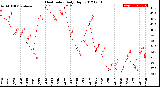 Milwaukee Weather Heat Index<br>Daily High