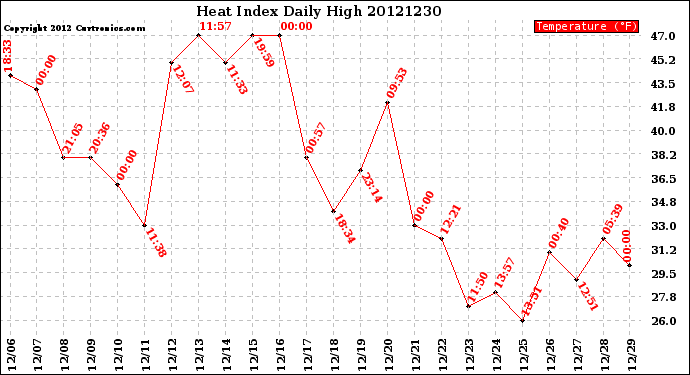 Milwaukee Weather Heat Index<br>Daily High