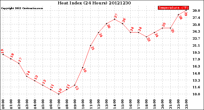 Milwaukee Weather Heat Index<br>(24 Hours)