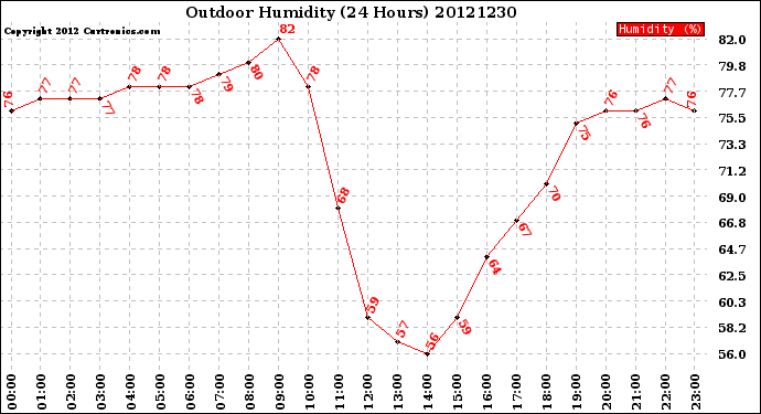 Milwaukee Weather Outdoor Humidity<br>(24 Hours)