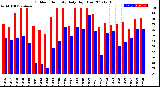 Milwaukee Weather Outdoor Humidity<br>Daily High/Low