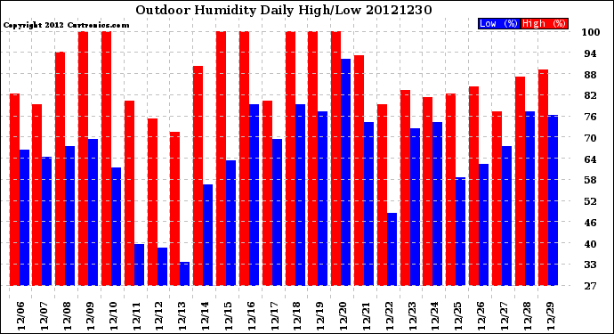 Milwaukee Weather Outdoor Humidity<br>Daily High/Low