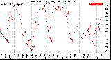 Milwaukee Weather Outdoor Humidity<br>Daily High