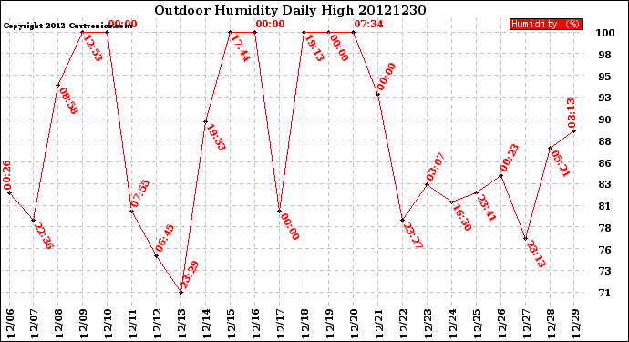 Milwaukee Weather Outdoor Humidity<br>Daily High