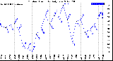 Milwaukee Weather Outdoor Humidity<br>Daily Low